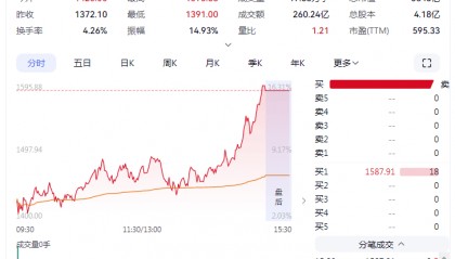 寒武纪登顶:股王不再是茅台 意味着什么?