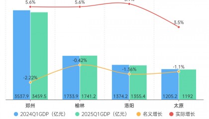 郑州、榆林、洛阳、太原,这四个百强市一季度经济增量为负