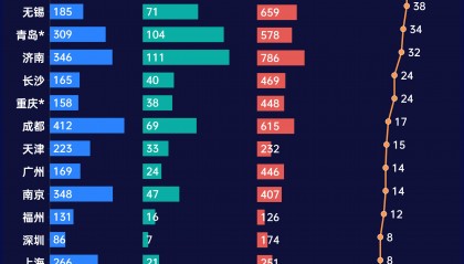 中部人口第一城,房子也卖不动了?