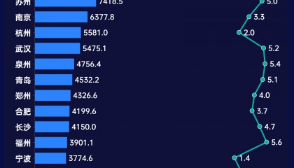 万亿城市消费三季报:一线城市跑输大盘 苏州加速猛冲万亿