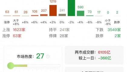A股午评:三大指数集体调整,沪指跌0.33%创指跌近1%,大消费板块逆市上涨!超3500股飘绿,成交额6260亿缩量349亿