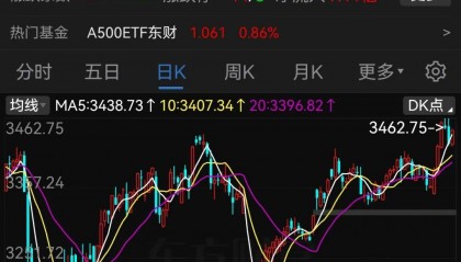 A股半年收官:沪指涨2.76%,北证50大涨近40%