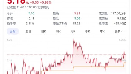 A股创富神话!78岁老太将减持2.5亿股股票,对应市值超13亿元,持股长达17年