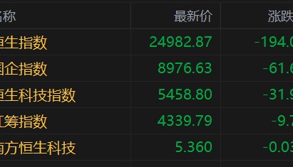 港股早评:三大指数低开,科技股、金融股低迷,锦欣生殖涨3.4%,药明康德跌4%,光大证券、中国太保跌超2%