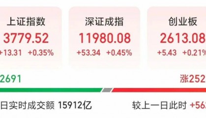 000063,大涨!成交额A股第一