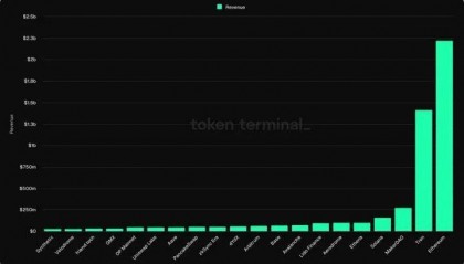 哪些区块链有利可图?揭秘最赚钱公链背后的数据!