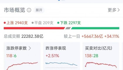 高开低走,指数回落!成交额超2万亿元!8连板大牛股现“地天板”