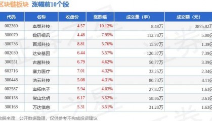 区块链板块8月16日跌0.19%,金固股份领跌,主力资金净流出8.56亿元