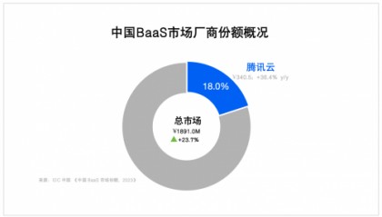 IDC最新报告:腾讯云稳居2023中国区块链市场第二、政府行业第一,连续三年蝉联