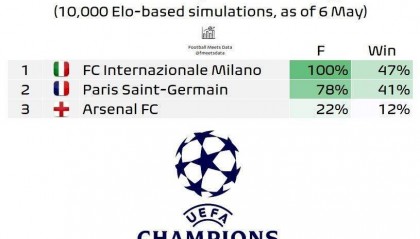 欧冠最新夺冠概率:国米挺进决赛47%领跑,巴黎41%,阿森纳12%