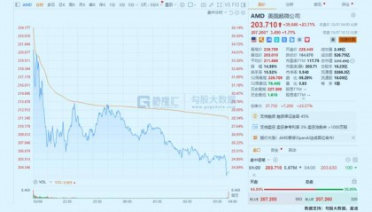 飙涨23.7%!芯片巨头终于等来“泼天机遇”