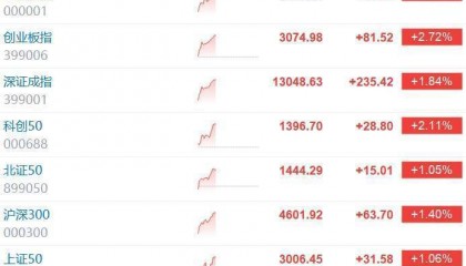 中金公司首席经济学家彭文生:今年A股上涨主要源于风险溢价的下降,不是来自于盈利的改善