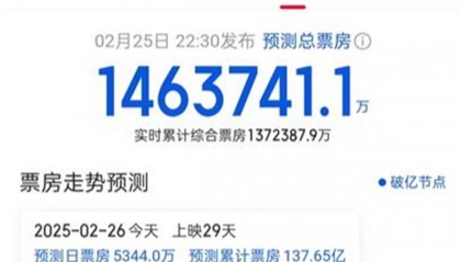 《哪吒2》预测票房再次下调,在全球影史票房榜上或将跌出前5