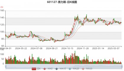 赛力斯:2024年盈利59.46亿元 拟10派9.7元