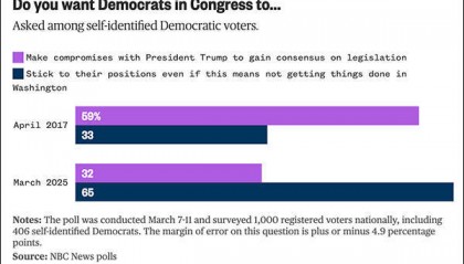 美国民主党民调支持率跌至历史新低,专家:民主党需要重启