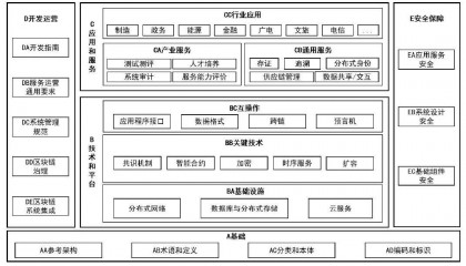 国标 | 工信部等三部门:规范基于区块链的供应链金融、跨境支付等应用技术要求