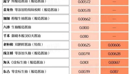 酱油含砷镉,是国产酱油的集体溃败?还是外资品牌的蓄意阳谋?