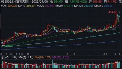 半年亏11亿元,股价高达384元,实控人坐稳四川首富……百利天恒:凭什么晋升川股新“股王”?