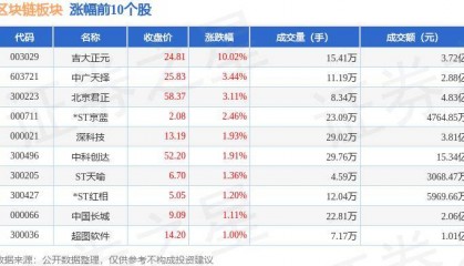 区块链板块5月30日跌0.48%，万方发展领跌，主力资金净流出6.14亿元