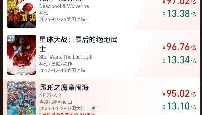 45分钟内两创新高!《哪吒2》闯入全球影史票房榜前22位