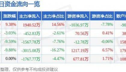 7月2日东方集团涨停分析:跨境支付,数字乡村,区块链概念热股