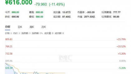 寒武纪闪崩!股价暴跌超15%,谁在暴力砸盘?