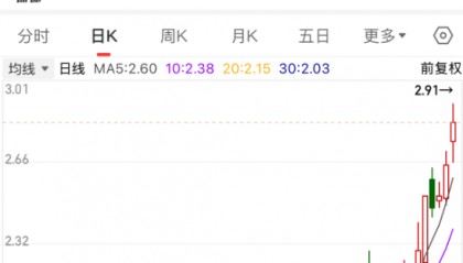 成功中标,600010早盘主力资金净流入额位居A股第一!