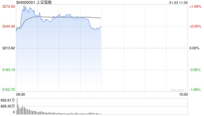 A股午评:指数冲高回落集体上涨, 大金融领涨AI板块走强!超4400股上涨,成交额9094亿放量1754亿;机构解读
