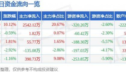 8月8日仁东控股涨停分析:区块链,跨境支付,数字人民币概念热股