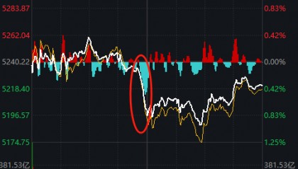 11:23,A股突发跳水的原因找到了!是“自己吓自己”