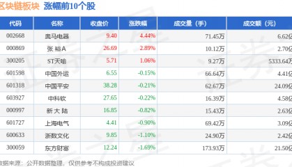 区块链板块4月16日跌3.8%，信息发展领跌，主力资金净流出30.19亿元