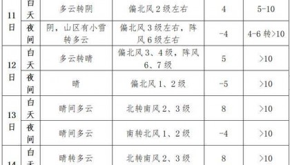 北京房山:今天傍晚至前半夜山区有小雪,夜间北风起