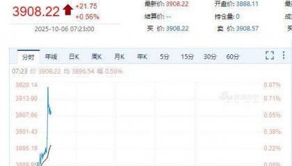 国际金价,再创历史新高!消费者:从今年年中一直观望到十一,没想到越等越贵!机构:仍上涨空间