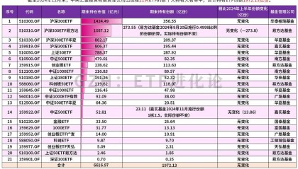 中央汇金再次公告增持ETF!21只ETF全线放量,四只沪深300ETF合计成交额超505亿