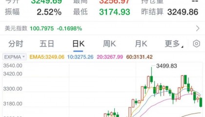 太突然!金价连续大跌,“买个手镯,半个月缩水2000多元。”