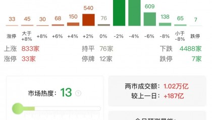 A股午评:三大指数集体调整,创指跌近1%北证50跌3.23%,煤炭大涨,机器人概念调整!超4400股下跌,成交1.04万亿放量185亿