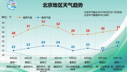 北京明天下午至夜间雨势逐渐加大,本周天气趋势→