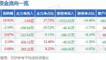 8月5日尤洛卡涨停分析:区块链,氢能源/燃料电池,高铁轨交概念热股