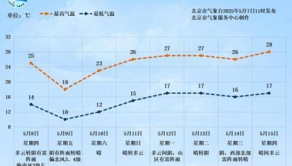 北京今天下午阵风较大,明后天有明显降雨,影响早晚高峰