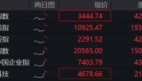 “最高层会议”重磅利好,A股、港股、人民币全沸腾!富时A50冲高回落