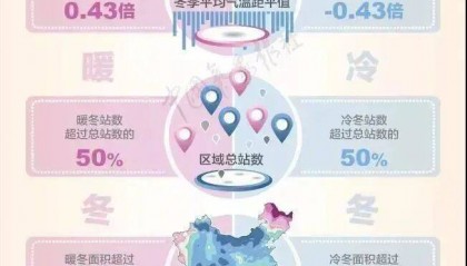 大雨暴雨大雪暴雪,即将上线!今年冬天是“超级冷冬”?最新回应