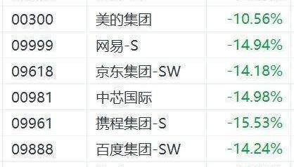 港股持续暴跌!恒指狂泄逾2700点,恒生科技指数大跌超16%!小鹏汽车跌18%,小米、快手跌超17%,阿里、理想汽车跌超16%