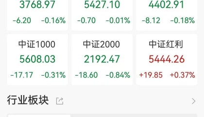 A股收评:三大指数继续走弱,沪指4连跌3200点失而复得,医药板块逆市走高,商业百货重挫,超2900股下跌,成交1.07万亿缩量2110亿