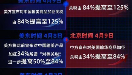 125%→10%、24%税率暂停90天,对美关税开始调整