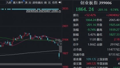 全球股市暴跌,A股也没扛住,创业板指大跌9.74%,超5200只个股下跌!