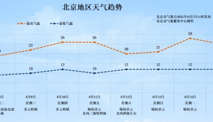 明天有雨!北京最高气温将跌至19℃,秋裤可考虑“返场”
