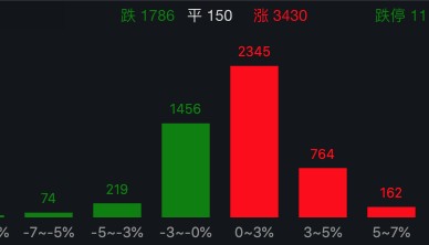 突发,美元杀跌!A股企稳反弹超3400股上涨,日股大涨!国泰君安:港股A股调整并非坏事,为跨年反弹奠定基础