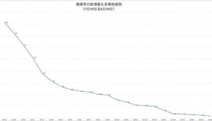 广东顺德单日新增基孔肯雅热病例下降至个位数