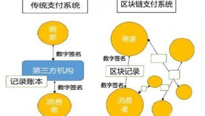 区块链是什么:这样解释区块链更加通俗易懂