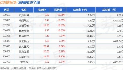 区块链板块6月18日涨1.11%，万方发展领涨，主力资金净流入9519.54万元